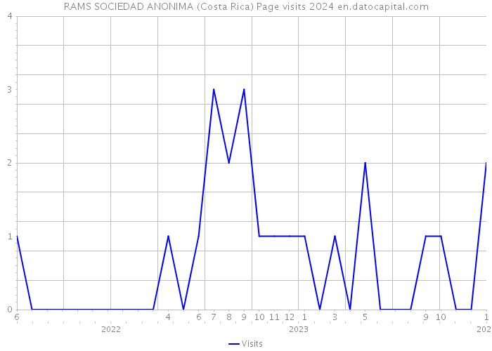 RAMS SOCIEDAD ANONIMA (Costa Rica) Page visits 2024 
