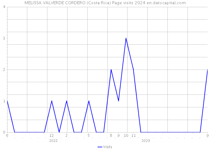 MELISSA VALVERDE CORDERO (Costa Rica) Page visits 2024 