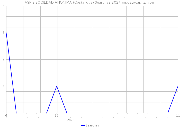 ASPIS SOCIEDAD ANONIMA (Costa Rica) Searches 2024 