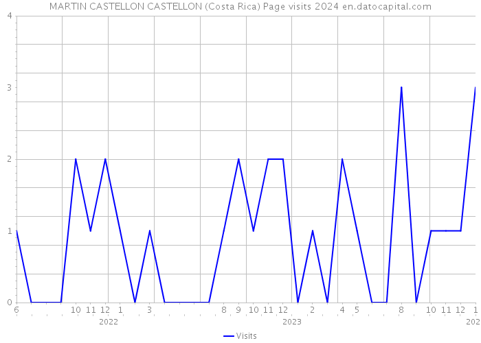 MARTIN CASTELLON CASTELLON (Costa Rica) Page visits 2024 