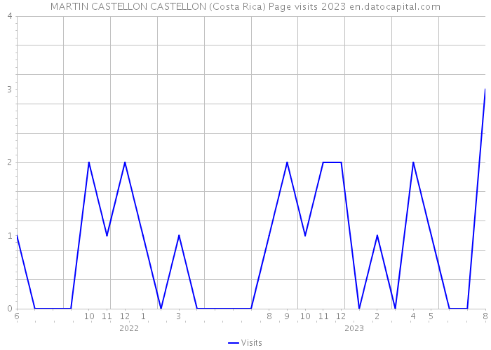 MARTIN CASTELLON CASTELLON (Costa Rica) Page visits 2023 