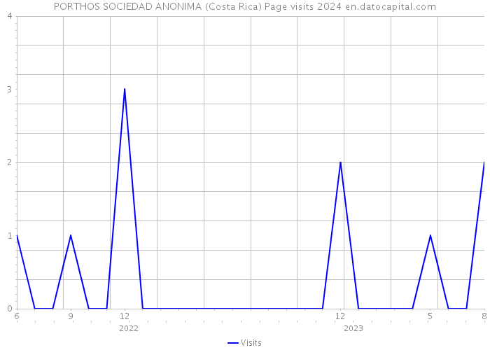 PORTHOS SOCIEDAD ANONIMA (Costa Rica) Page visits 2024 