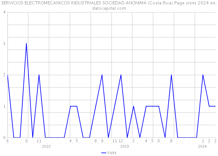 SERVICIOS ELECTROMECANICOS INDUSTRIALES SOCIEDAD ANONIMA (Costa Rica) Page visits 2024 