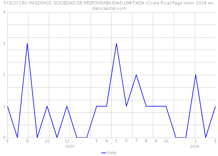 SYSCO CRC HOLDINGS, SOCIEDAD DE RESPONSABILIDAD LIMITADA (Costa Rica) Page visits 2024 