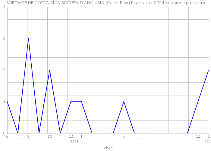SOFTWISE DE COSTA RICA SOCIEDAD ANONIMA (Costa Rica) Page visits 2024 