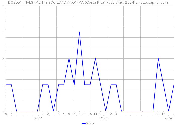 DOBLON INVESTMENTS SOCIEDAD ANONIMA (Costa Rica) Page visits 2024 