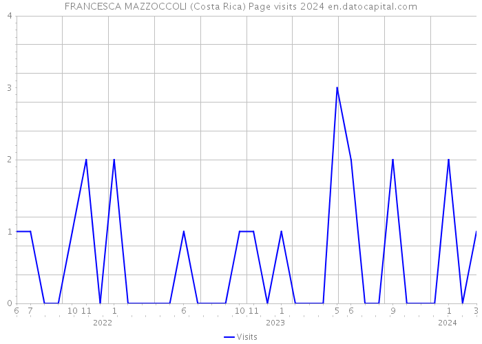 FRANCESCA MAZZOCCOLI (Costa Rica) Page visits 2024 