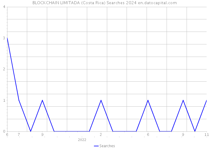 BLOCKCHAIN LIMITADA (Costa Rica) Searches 2024 