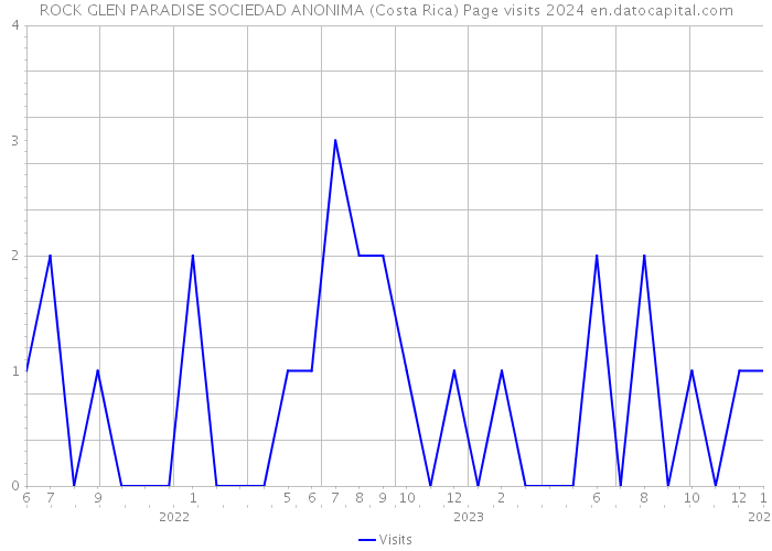ROCK GLEN PARADISE SOCIEDAD ANONIMA (Costa Rica) Page visits 2024 