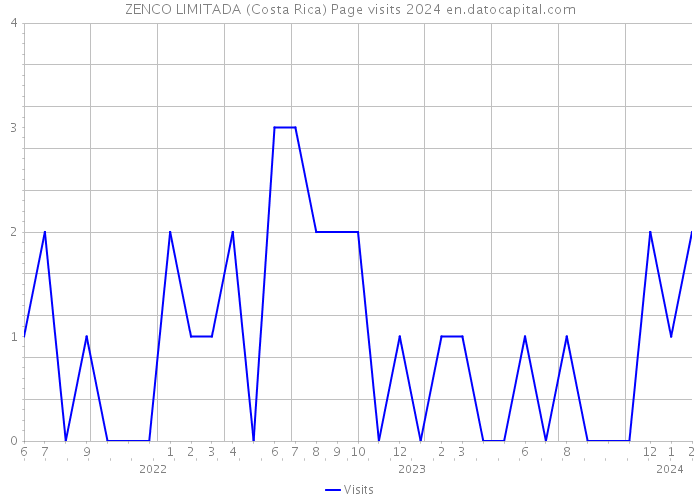 ZENCO LIMITADA (Costa Rica) Page visits 2024 