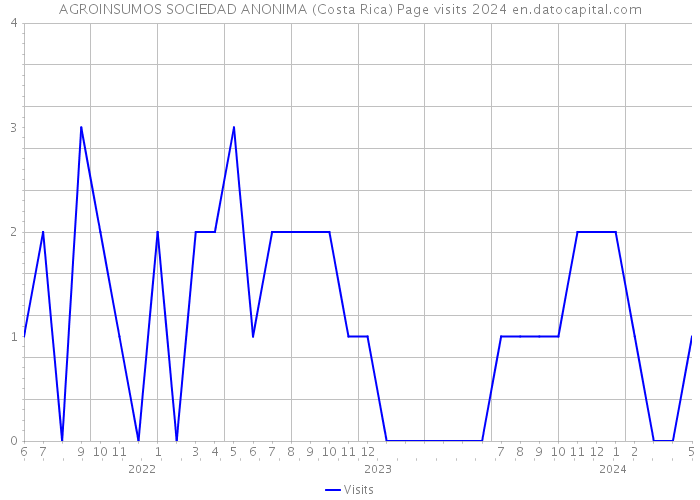 AGROINSUMOS SOCIEDAD ANONIMA (Costa Rica) Page visits 2024 