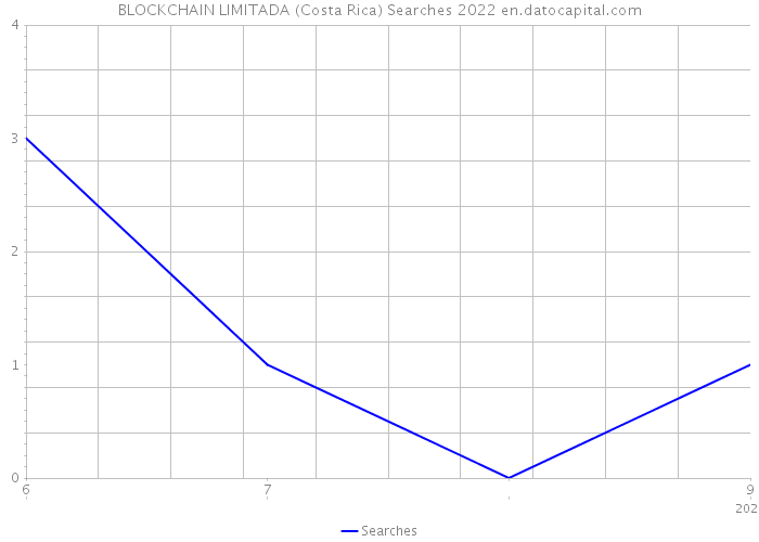 BLOCKCHAIN LIMITADA (Costa Rica) Searches 2022 
