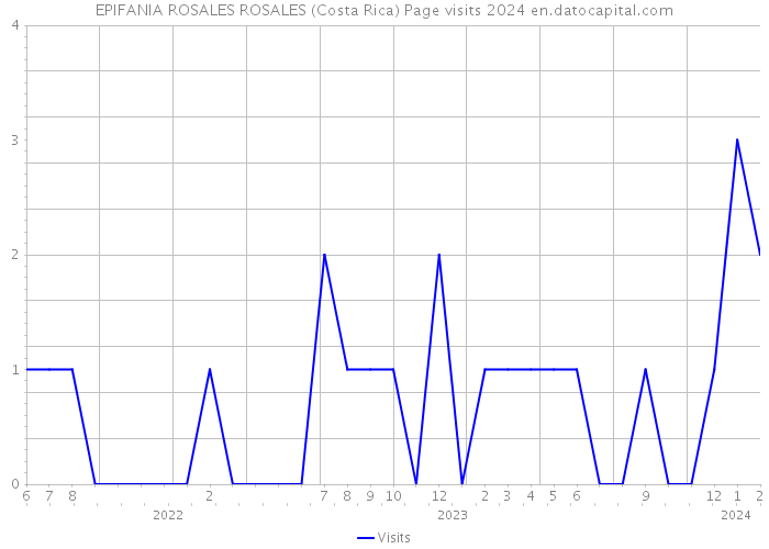 EPIFANIA ROSALES ROSALES (Costa Rica) Page visits 2024 