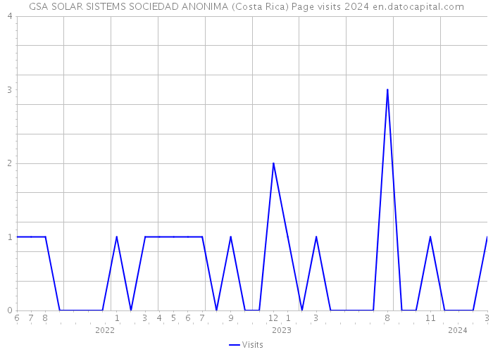 GSA SOLAR SISTEMS SOCIEDAD ANONIMA (Costa Rica) Page visits 2024 