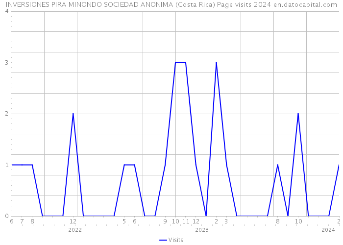 INVERSIONES PIRA MINONDO SOCIEDAD ANONIMA (Costa Rica) Page visits 2024 