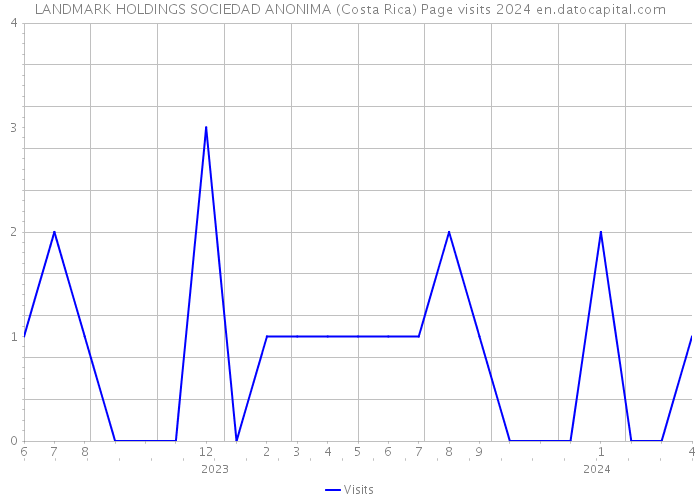 LANDMARK HOLDINGS SOCIEDAD ANONIMA (Costa Rica) Page visits 2024 