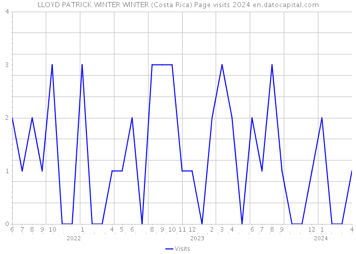 LLOYD PATRICK WINTER WINTER (Costa Rica) Page visits 2024 