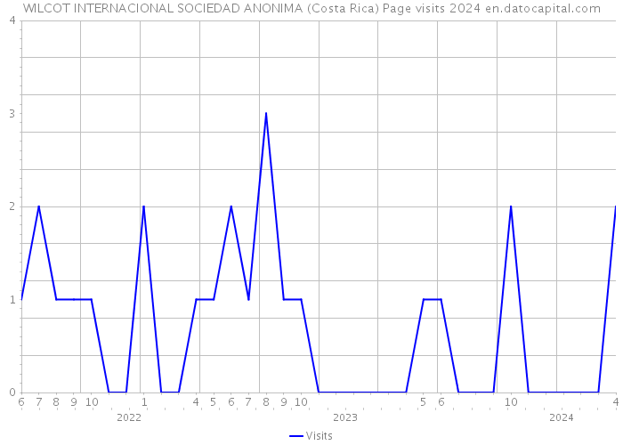WILCOT INTERNACIONAL SOCIEDAD ANONIMA (Costa Rica) Page visits 2024 