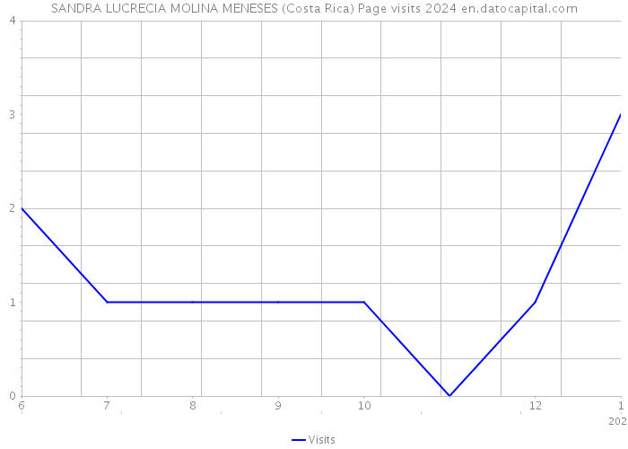 SANDRA LUCRECIA MOLINA MENESES (Costa Rica) Page visits 2024 
