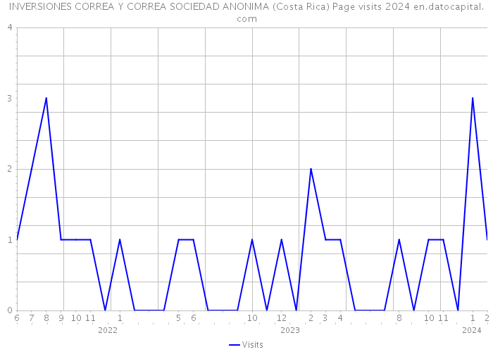 INVERSIONES CORREA Y CORREA SOCIEDAD ANONIMA (Costa Rica) Page visits 2024 