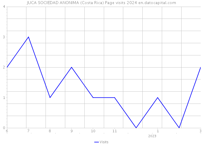 JUCA SOCIEDAD ANONIMA (Costa Rica) Page visits 2024 