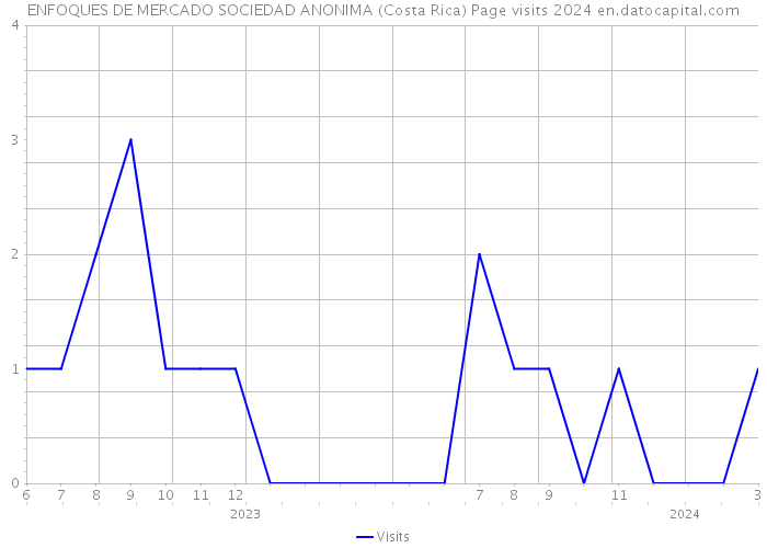 ENFOQUES DE MERCADO SOCIEDAD ANONIMA (Costa Rica) Page visits 2024 