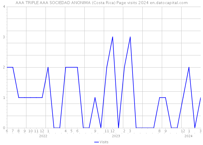 AAA TRIPLE AAA SOCIEDAD ANONIMA (Costa Rica) Page visits 2024 
