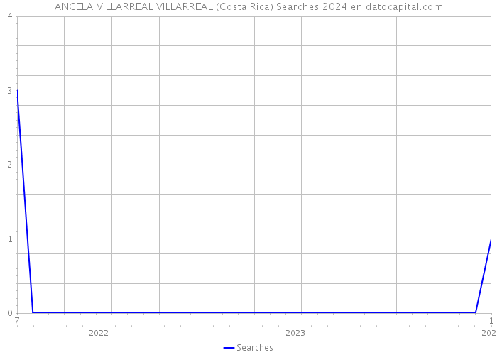 ANGELA VILLARREAL VILLARREAL (Costa Rica) Searches 2024 