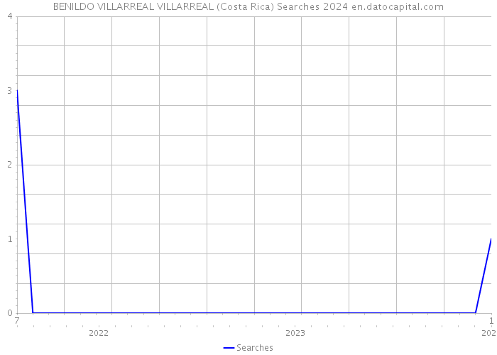BENILDO VILLARREAL VILLARREAL (Costa Rica) Searches 2024 