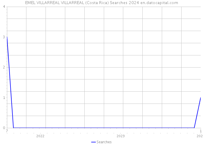 EMEL VILLARREAL VILLARREAL (Costa Rica) Searches 2024 
