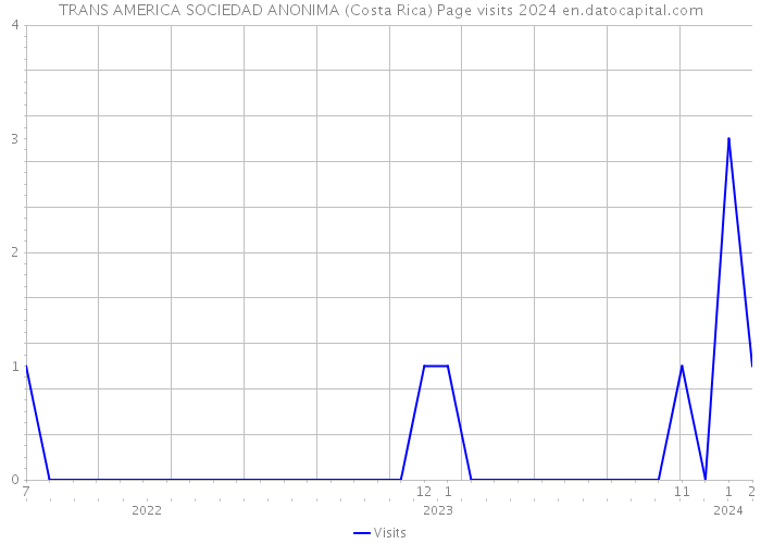 TRANS AMERICA SOCIEDAD ANONIMA (Costa Rica) Page visits 2024 