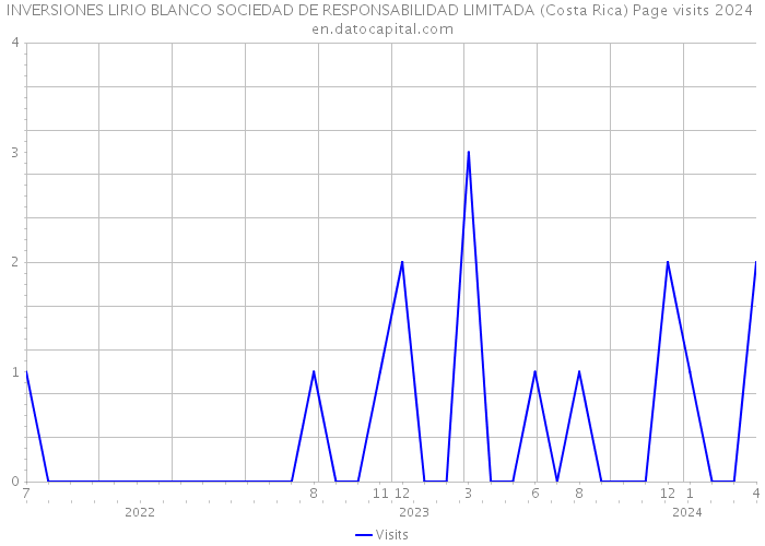 INVERSIONES LIRIO BLANCO SOCIEDAD DE RESPONSABILIDAD LIMITADA (Costa Rica) Page visits 2024 