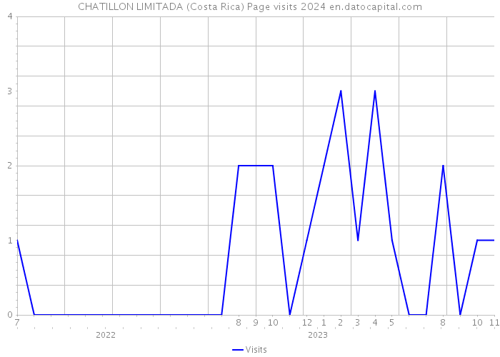 CHATILLON LIMITADA (Costa Rica) Page visits 2024 