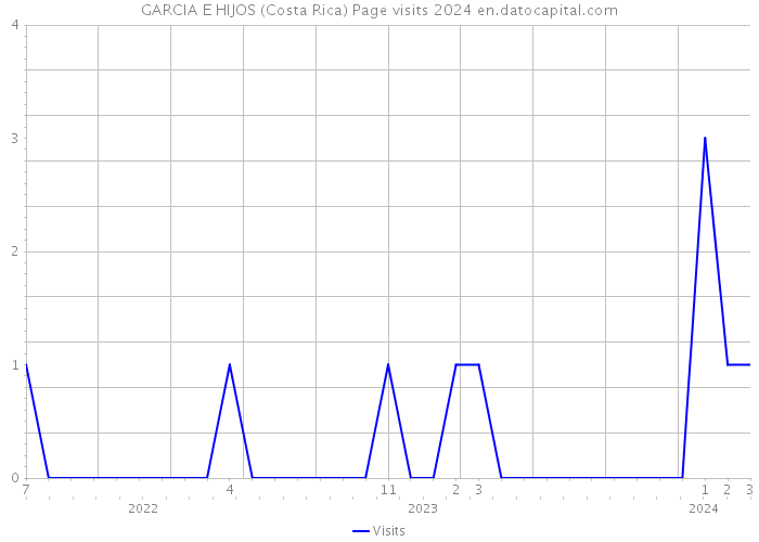 GARCIA E HIJOS (Costa Rica) Page visits 2024 