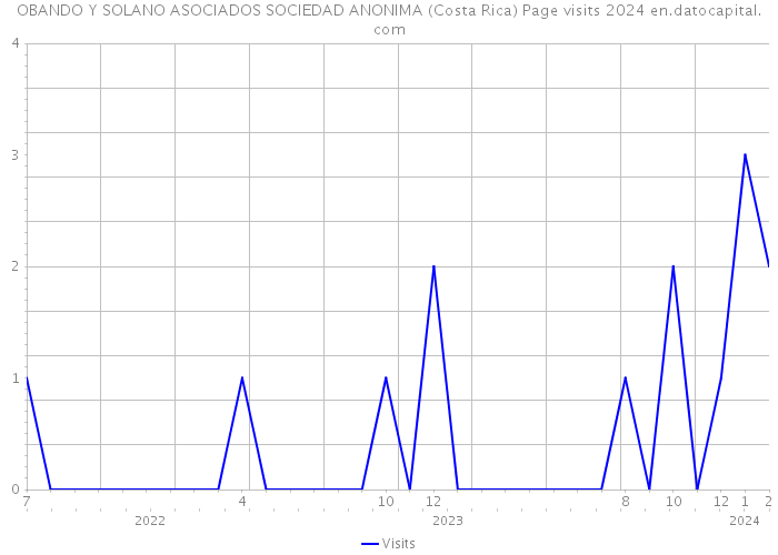 OBANDO Y SOLANO ASOCIADOS SOCIEDAD ANONIMA (Costa Rica) Page visits 2024 