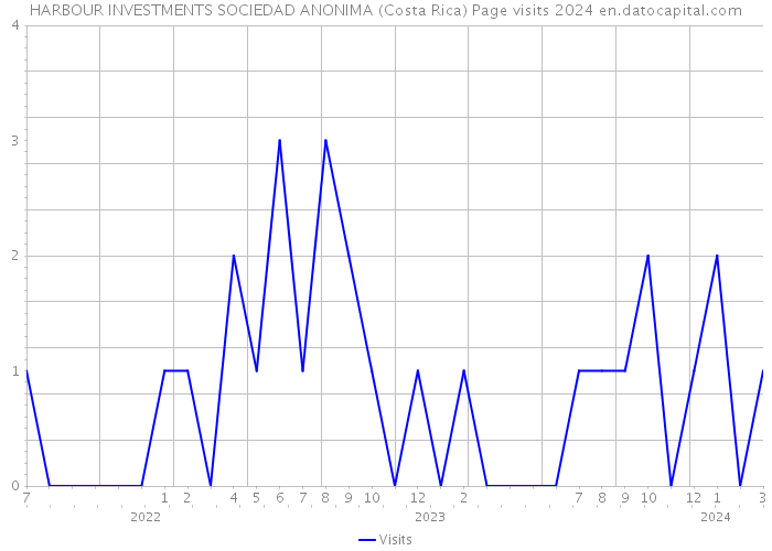 HARBOUR INVESTMENTS SOCIEDAD ANONIMA (Costa Rica) Page visits 2024 