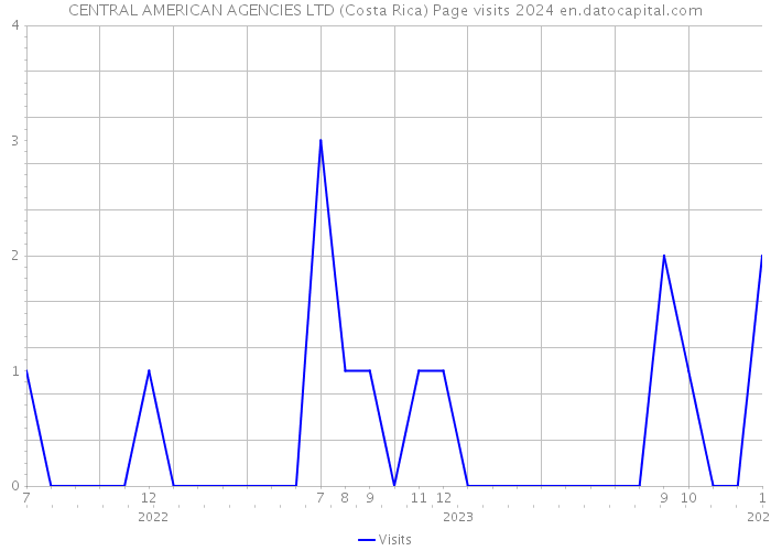 CENTRAL AMERICAN AGENCIES LTD (Costa Rica) Page visits 2024 