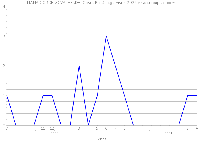 LILIANA CORDERO VALVERDE (Costa Rica) Page visits 2024 
