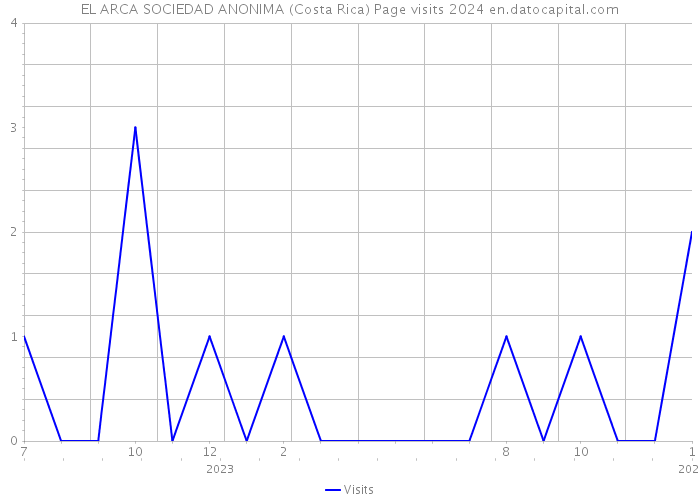 EL ARCA SOCIEDAD ANONIMA (Costa Rica) Page visits 2024 