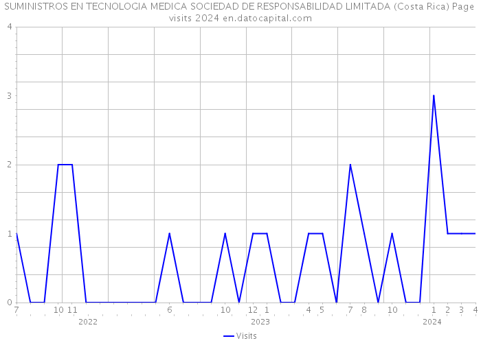 SUMINISTROS EN TECNOLOGIA MEDICA SOCIEDAD DE RESPONSABILIDAD LIMITADA (Costa Rica) Page visits 2024 