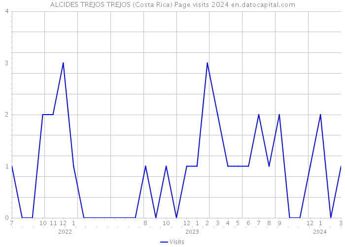 ALCIDES TREJOS TREJOS (Costa Rica) Page visits 2024 
