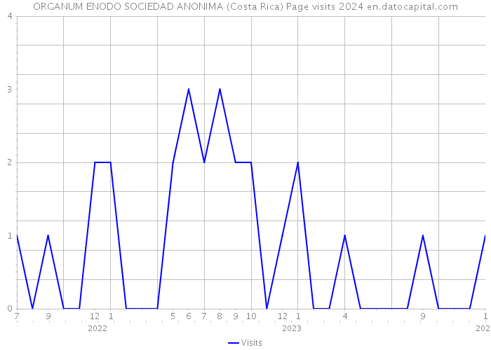 ORGANUM ENODO SOCIEDAD ANONIMA (Costa Rica) Page visits 2024 