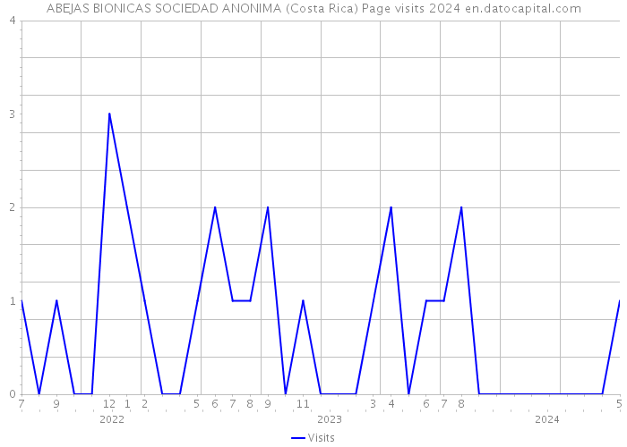 ABEJAS BIONICAS SOCIEDAD ANONIMA (Costa Rica) Page visits 2024 