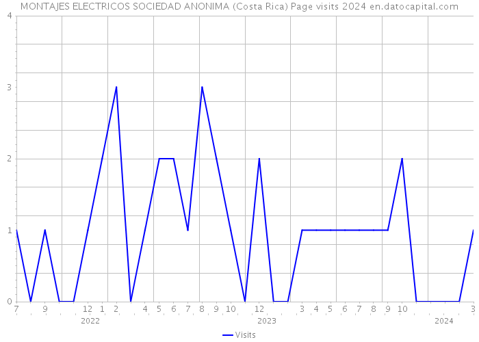 MONTAJES ELECTRICOS SOCIEDAD ANONIMA (Costa Rica) Page visits 2024 