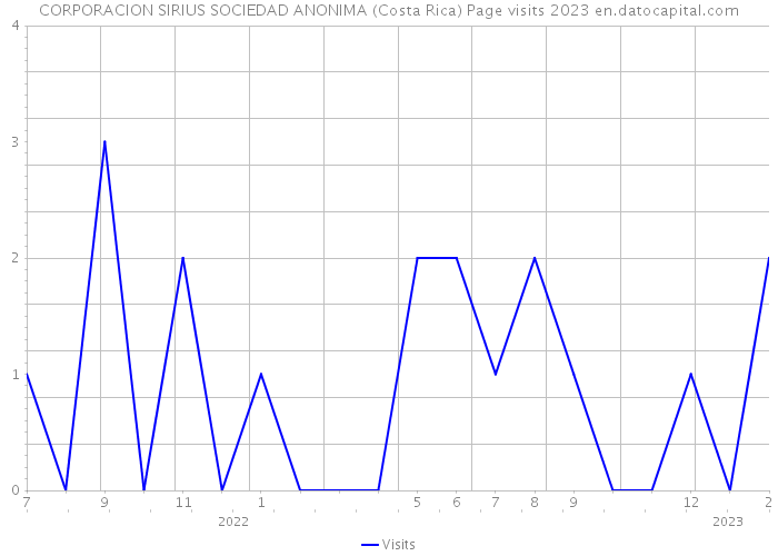 CORPORACION SIRIUS SOCIEDAD ANONIMA (Costa Rica) Page visits 2023 