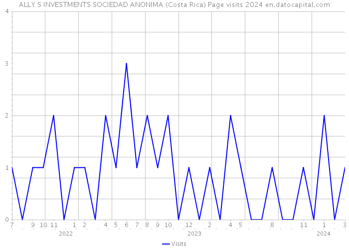 ALLY S INVESTMENTS SOCIEDAD ANONIMA (Costa Rica) Page visits 2024 