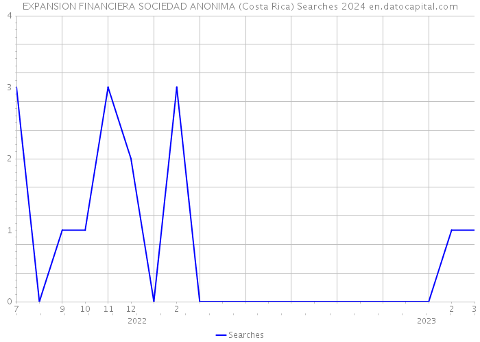 EXPANSION FINANCIERA SOCIEDAD ANONIMA (Costa Rica) Searches 2024 