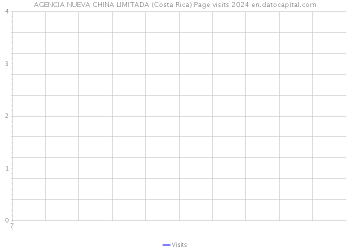 AGENCIA NUEVA CHINA LIMITADA (Costa Rica) Page visits 2024 