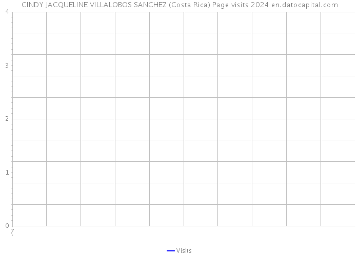 CINDY JACQUELINE VILLALOBOS SANCHEZ (Costa Rica) Page visits 2024 