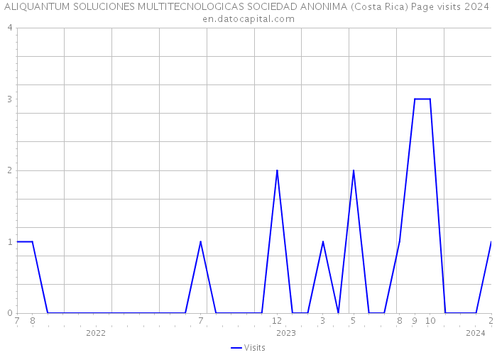 ALIQUANTUM SOLUCIONES MULTITECNOLOGICAS SOCIEDAD ANONIMA (Costa Rica) Page visits 2024 